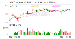 欧洲杯体育同比增长11.00%；扣非净利润3.98亿元-开云(中国)Kaiyun·官方网站 - 登录入口