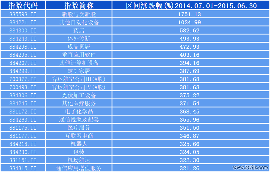 数据开首：iFinD，数据区间2014年7月1日至2015年6月30日。