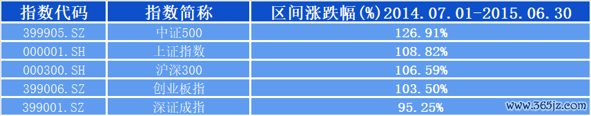 数据开首：iFinD，数据区间2014年7月1日至2015年6月30日。